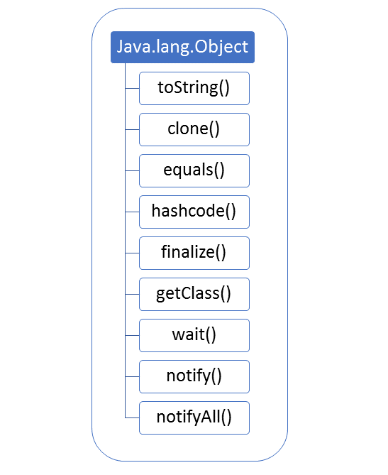 Define class java. Notify java. Java object wait.