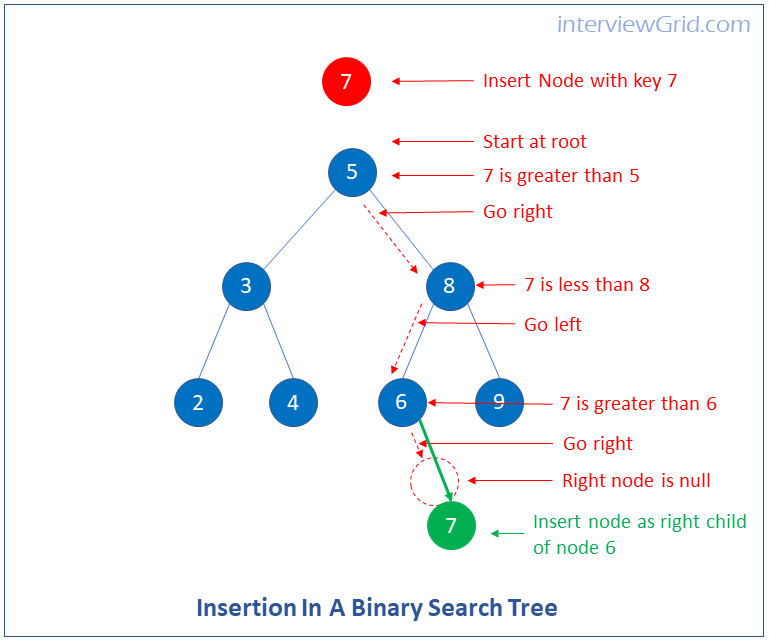 Binary Tree: Interview Questions and Practice Problems